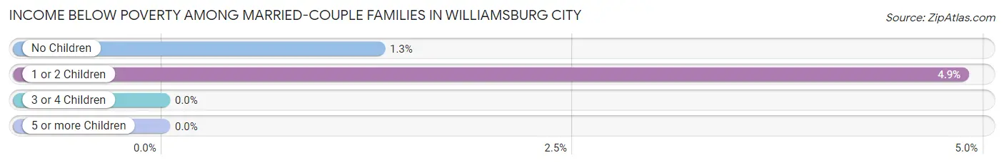 Income Below Poverty Among Married-Couple Families in Williamsburg City