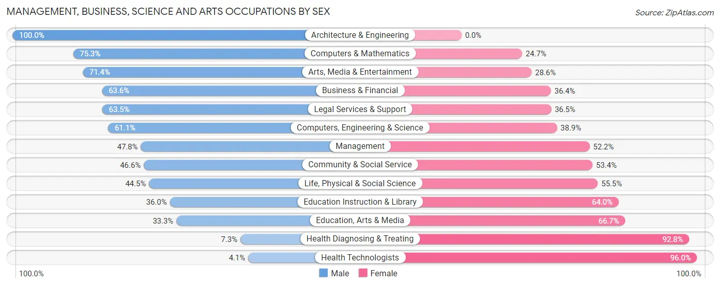 Management, Business, Science and Arts Occupations by Sex in Williamsburg City