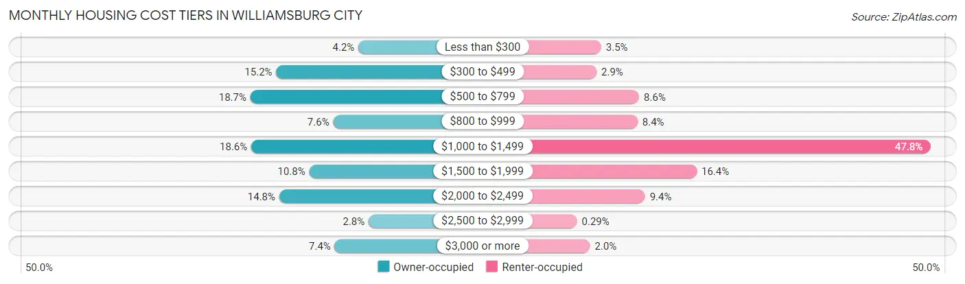 Monthly Housing Cost Tiers in Williamsburg City