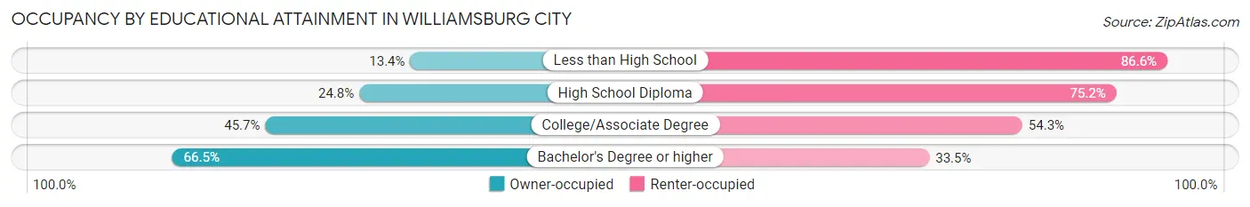 Occupancy by Educational Attainment in Williamsburg City