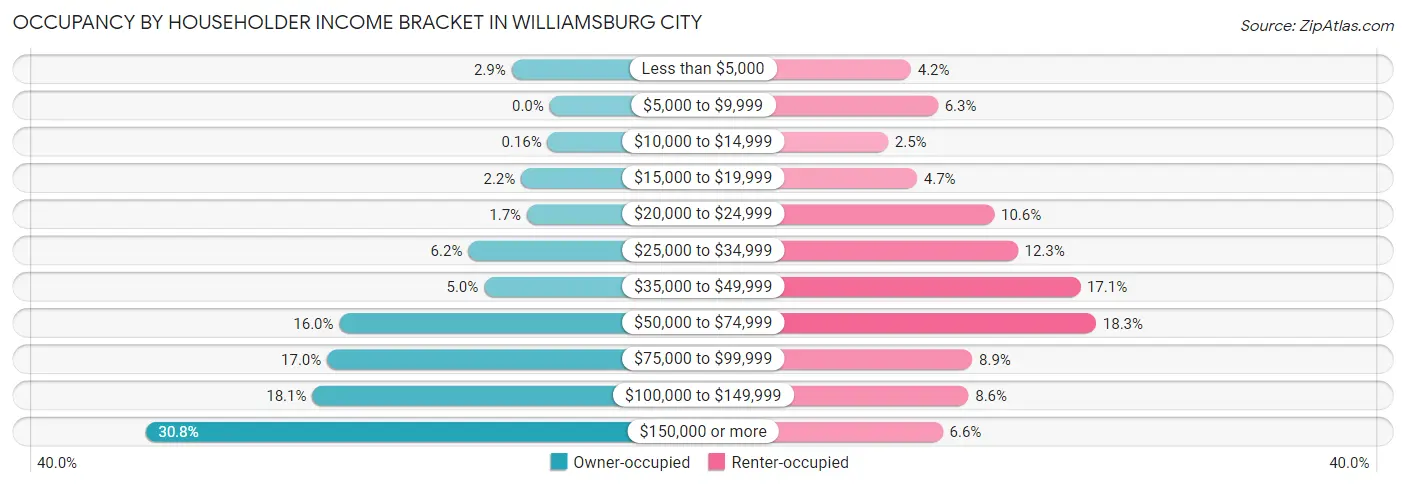 Occupancy by Householder Income Bracket in Williamsburg City