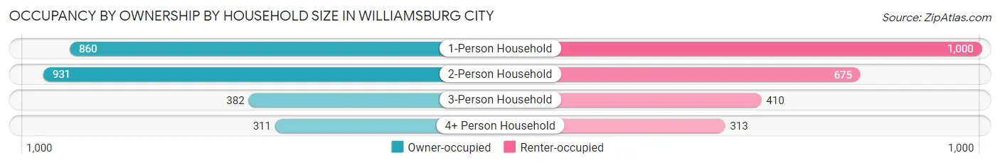Occupancy by Ownership by Household Size in Williamsburg City