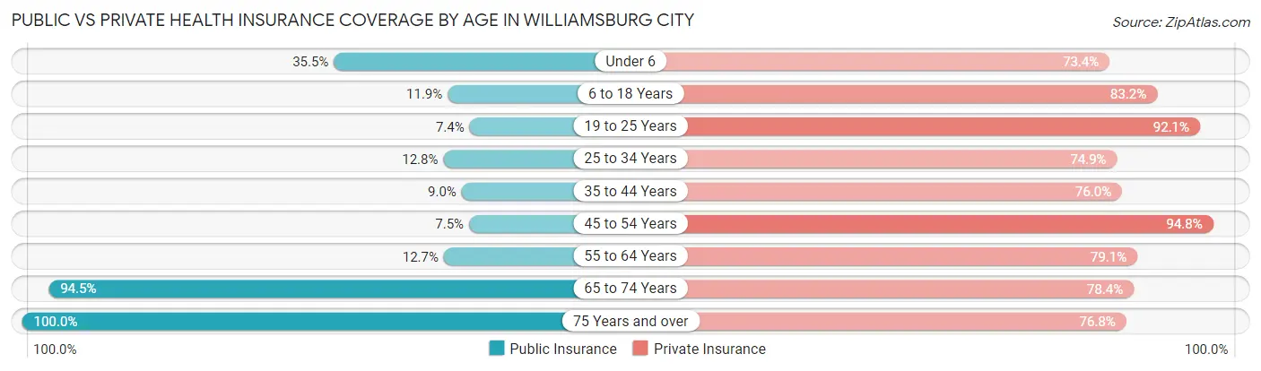 Public vs Private Health Insurance Coverage by Age in Williamsburg City