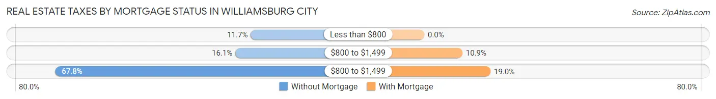 Real Estate Taxes by Mortgage Status in Williamsburg City
