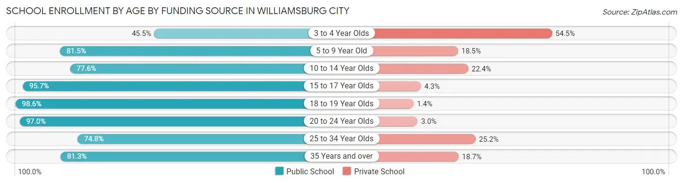 School Enrollment by Age by Funding Source in Williamsburg City