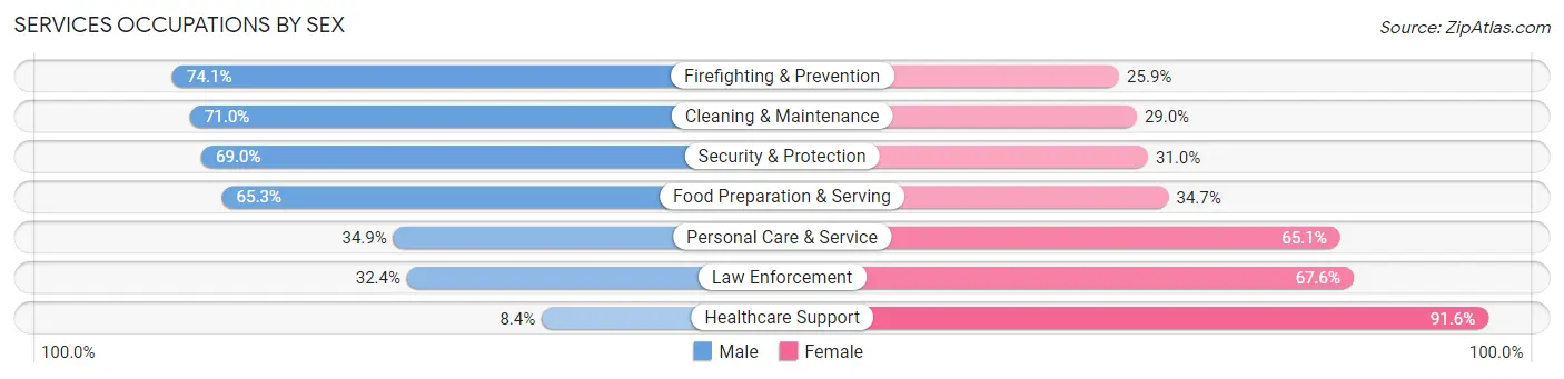Services Occupations by Sex in Williamsburg City