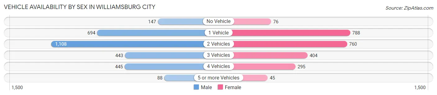 Vehicle Availability by Sex in Williamsburg City