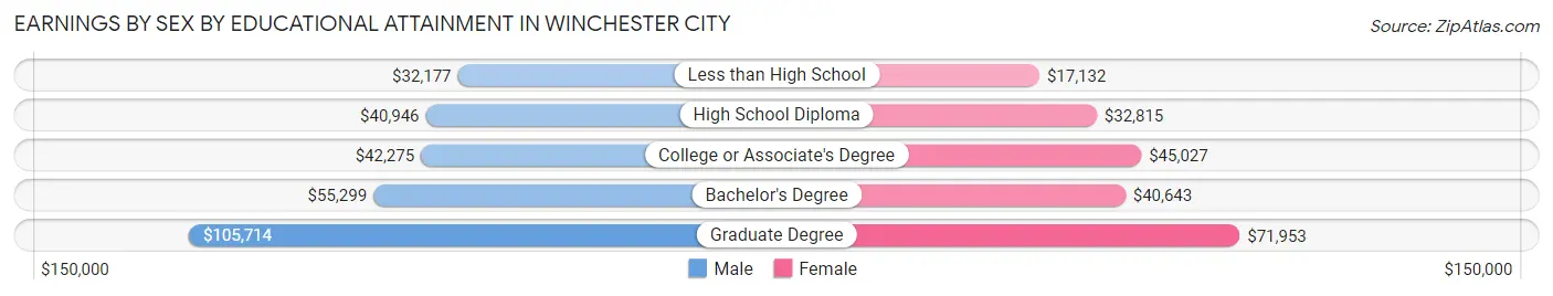 Earnings by Sex by Educational Attainment in Winchester city