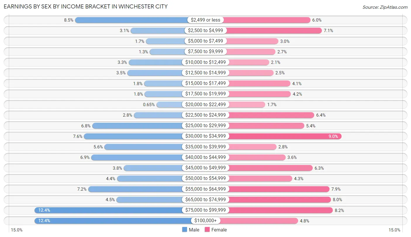 Earnings by Sex by Income Bracket in Winchester city