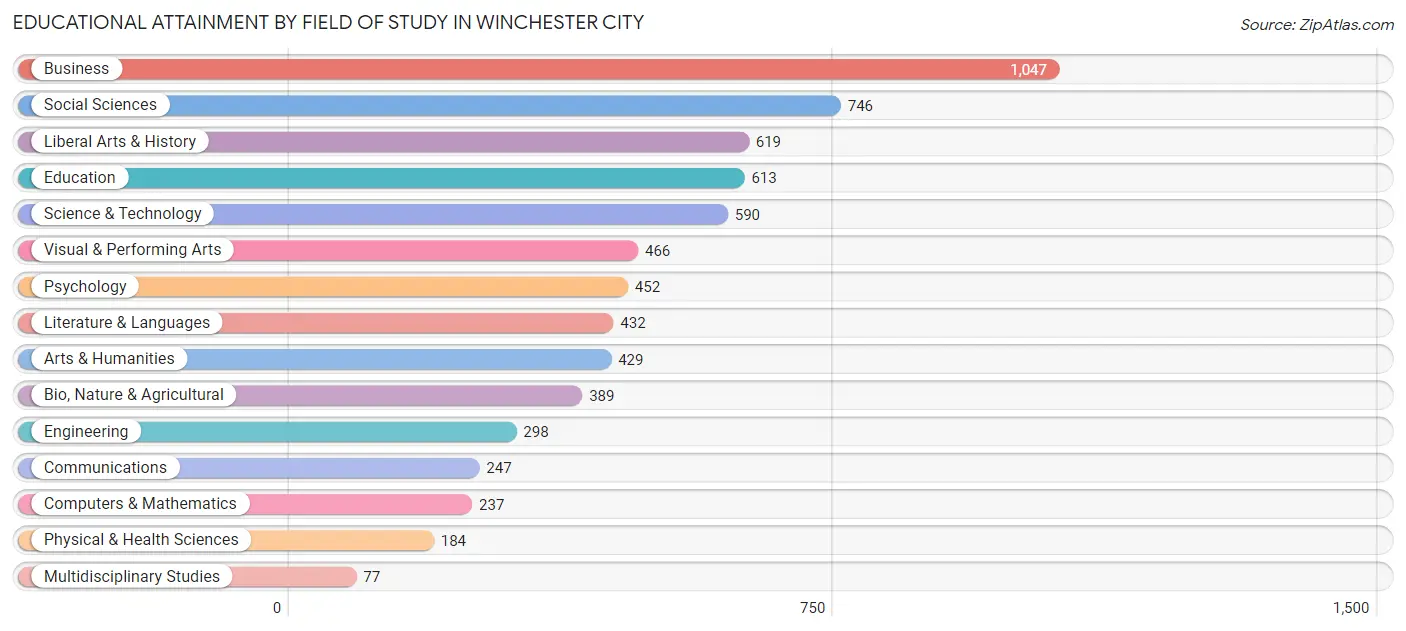 Educational Attainment by Field of Study in Winchester city