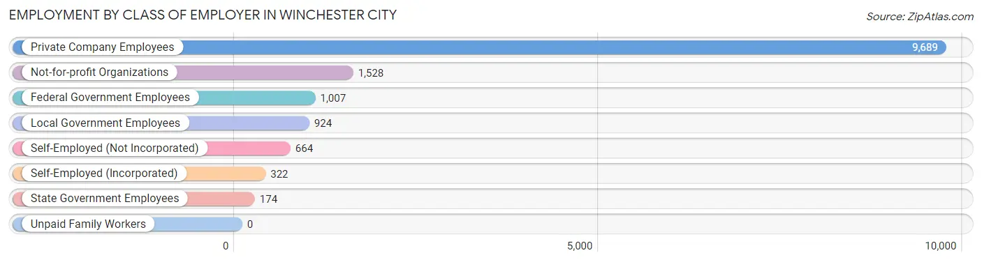 Employment by Class of Employer in Winchester city