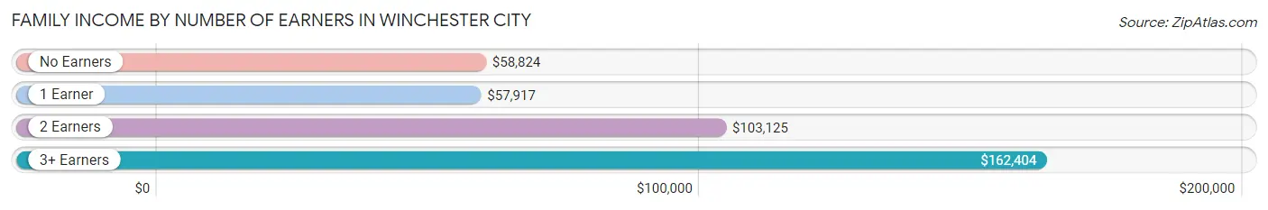 Family Income by Number of Earners in Winchester city