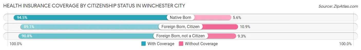 Health Insurance Coverage by Citizenship Status in Winchester city