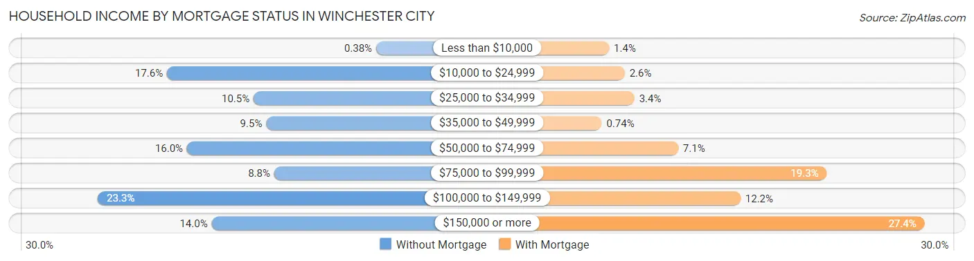Household Income by Mortgage Status in Winchester city