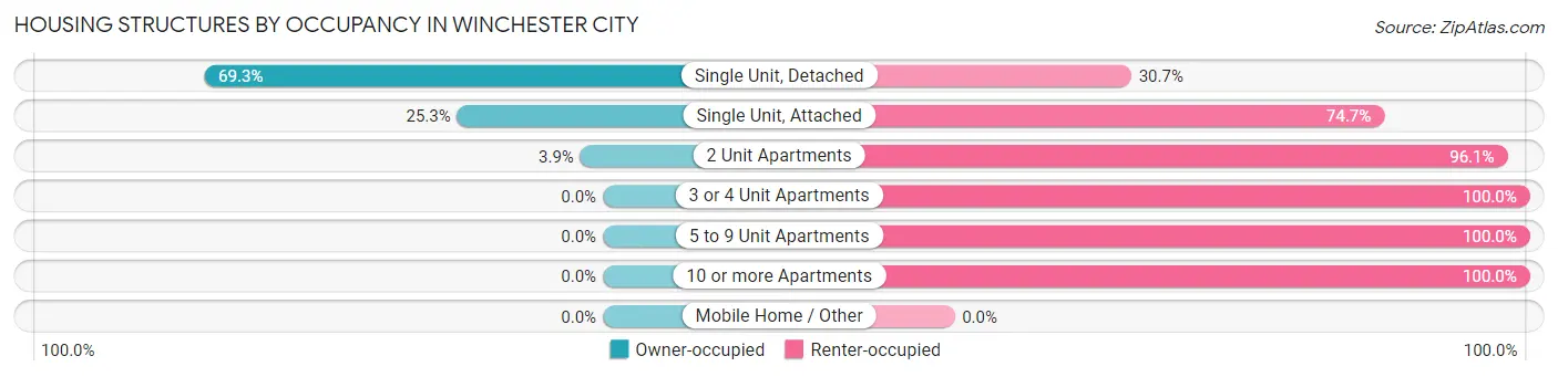 Housing Structures by Occupancy in Winchester city