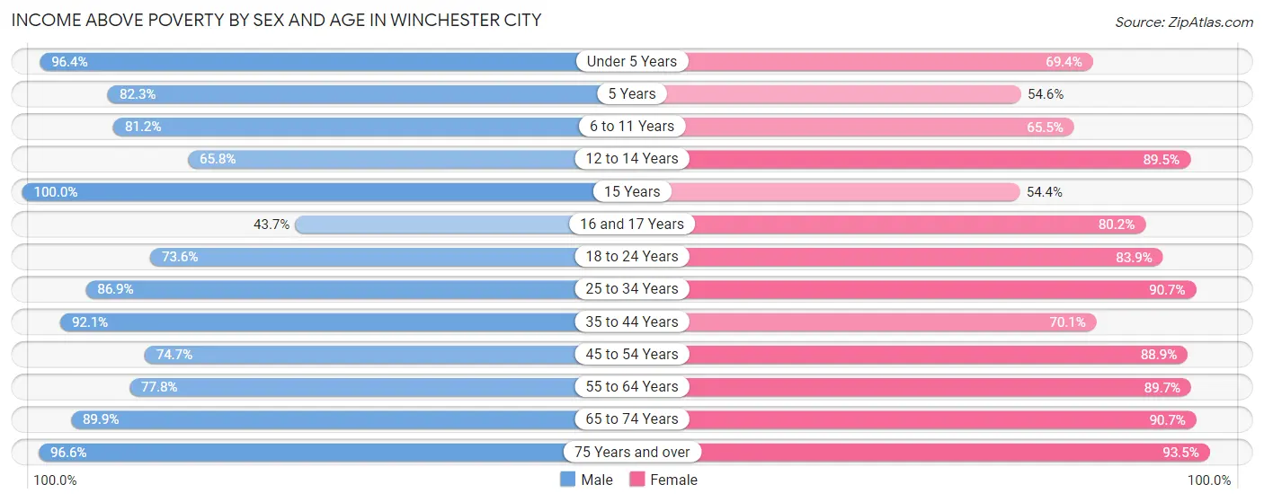 Income Above Poverty by Sex and Age in Winchester city
