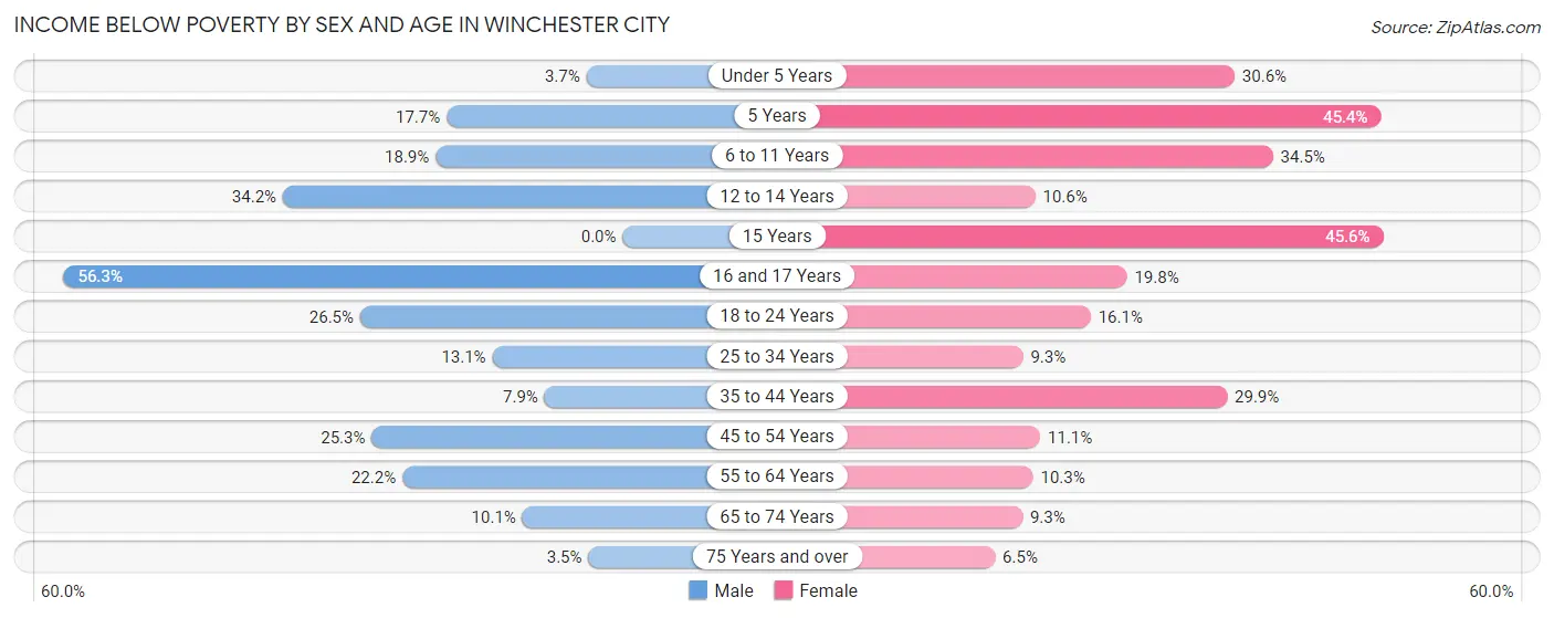 Income Below Poverty by Sex and Age in Winchester city