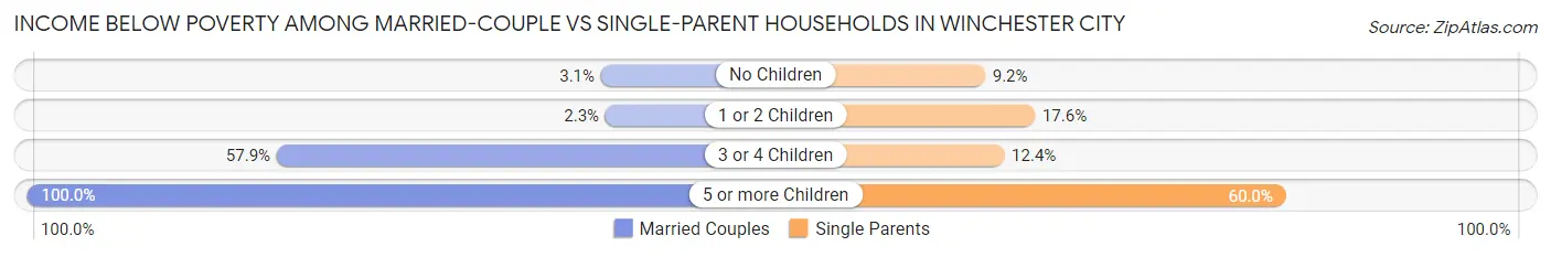 Income Below Poverty Among Married-Couple vs Single-Parent Households in Winchester city