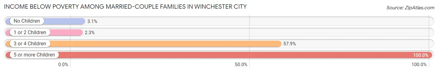 Income Below Poverty Among Married-Couple Families in Winchester city