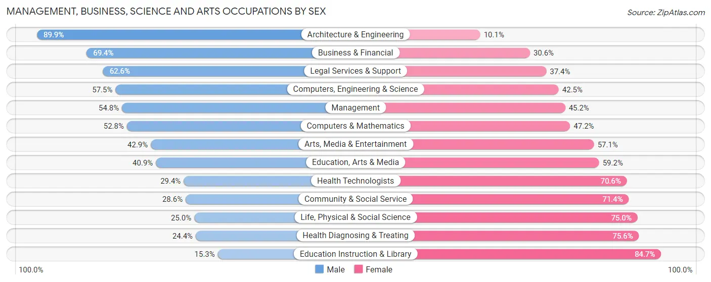 Management, Business, Science and Arts Occupations by Sex in Winchester city