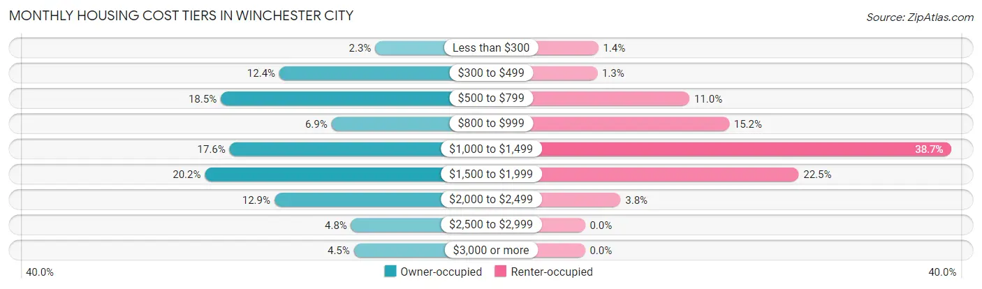 Monthly Housing Cost Tiers in Winchester city