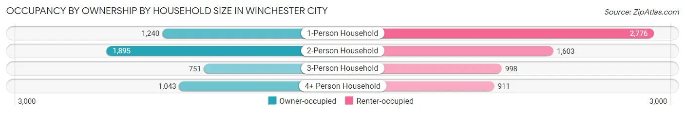 Occupancy by Ownership by Household Size in Winchester city