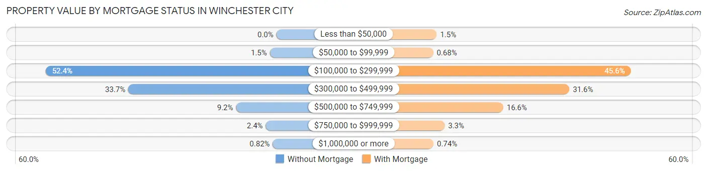 Property Value by Mortgage Status in Winchester city