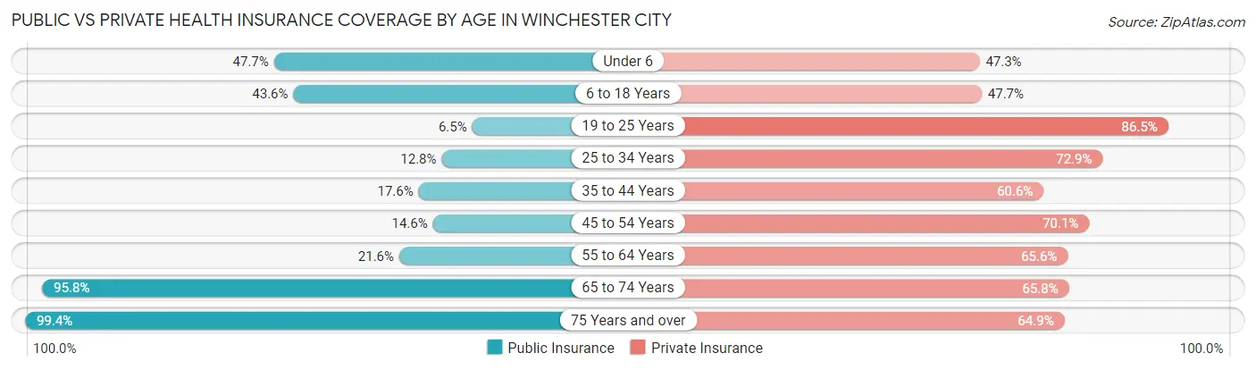 Public vs Private Health Insurance Coverage by Age in Winchester city