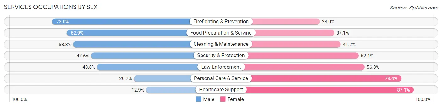 Services Occupations by Sex in Winchester city