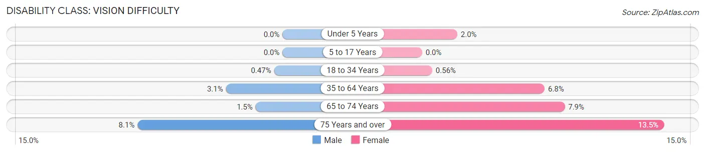 Disability in Winchester city: <span>Vision Difficulty</span>