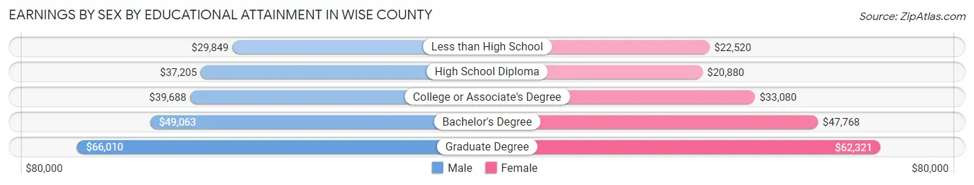 Earnings by Sex by Educational Attainment in Wise County