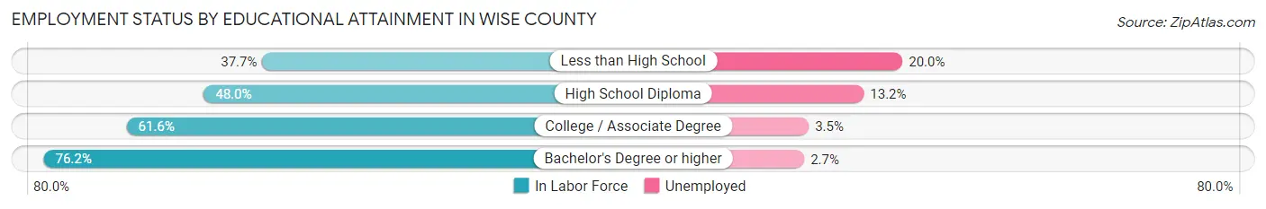 Employment Status by Educational Attainment in Wise County