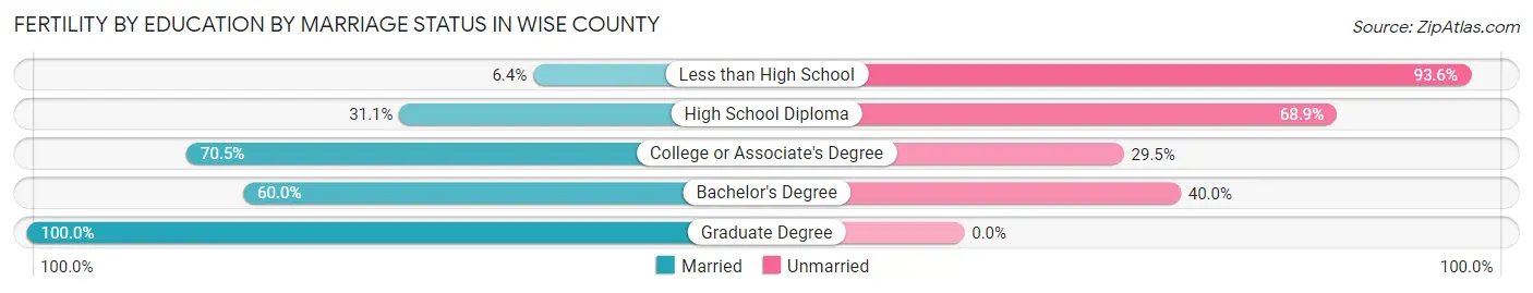 Female Fertility by Education by Marriage Status in Wise County