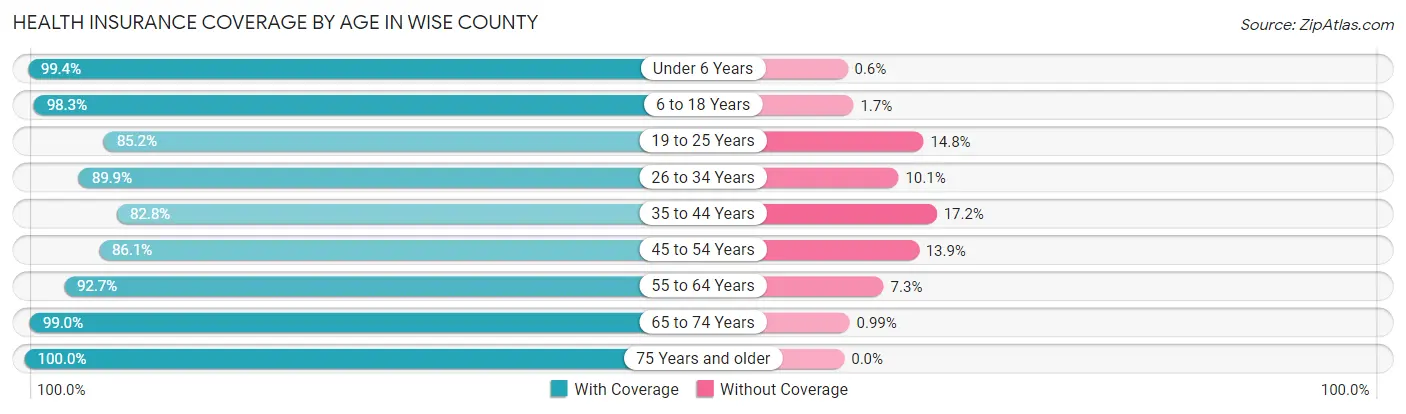 Health Insurance Coverage by Age in Wise County