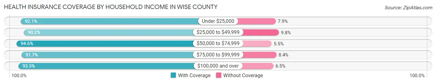 Health Insurance Coverage by Household Income in Wise County