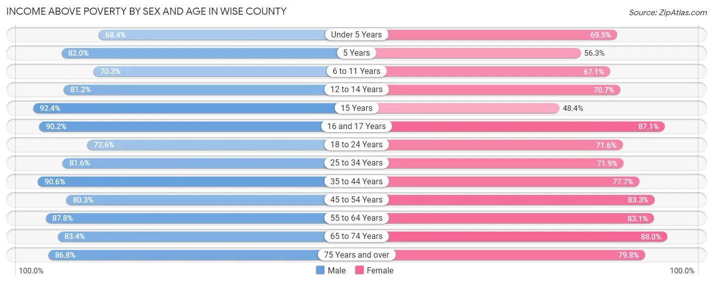 Income Above Poverty by Sex and Age in Wise County