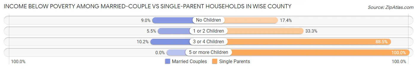 Income Below Poverty Among Married-Couple vs Single-Parent Households in Wise County