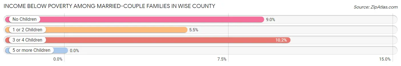 Income Below Poverty Among Married-Couple Families in Wise County