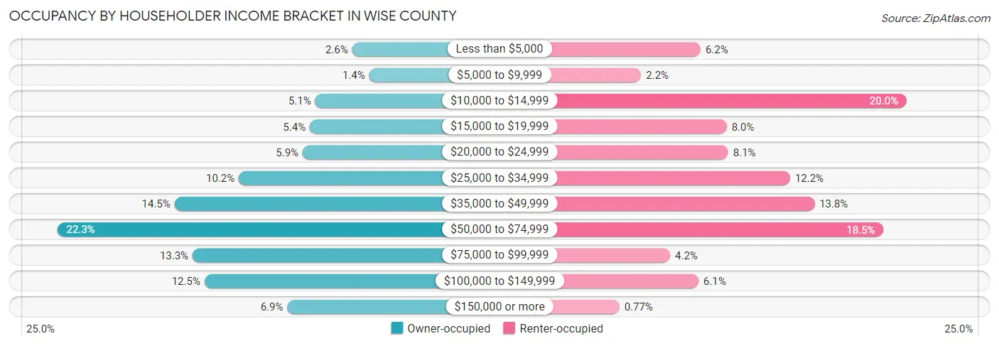 Occupancy by Householder Income Bracket in Wise County