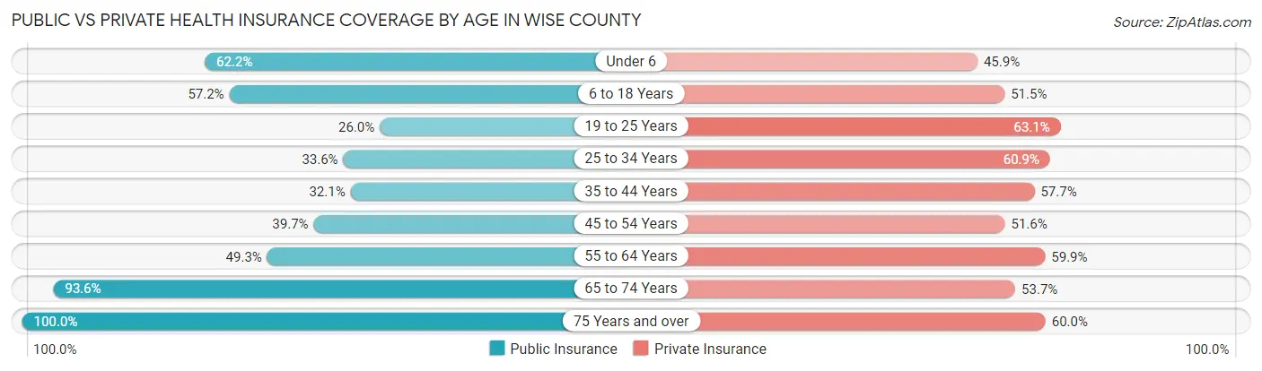 Public vs Private Health Insurance Coverage by Age in Wise County
