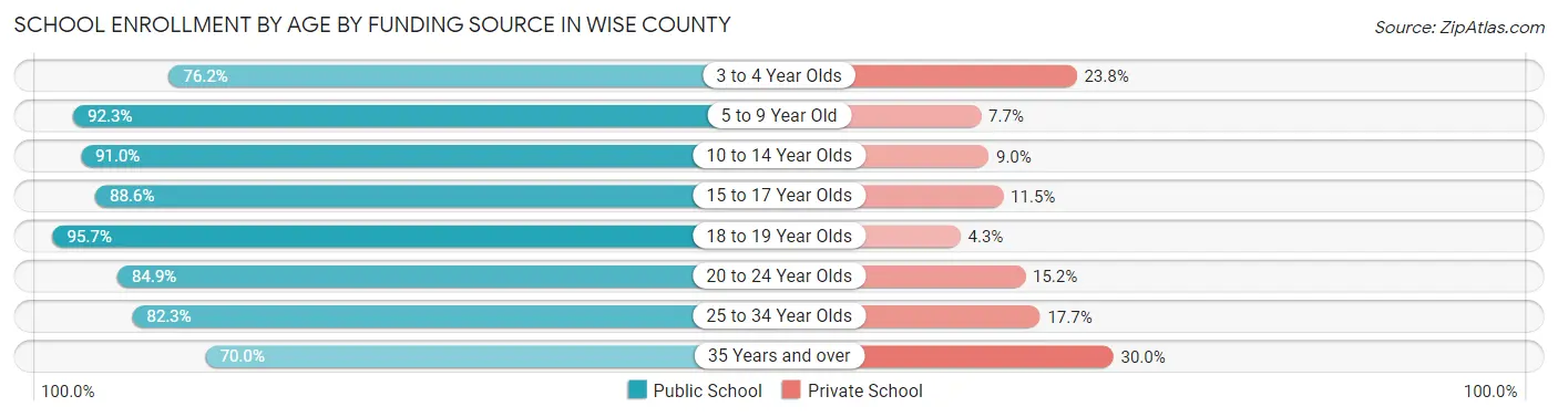 School Enrollment by Age by Funding Source in Wise County