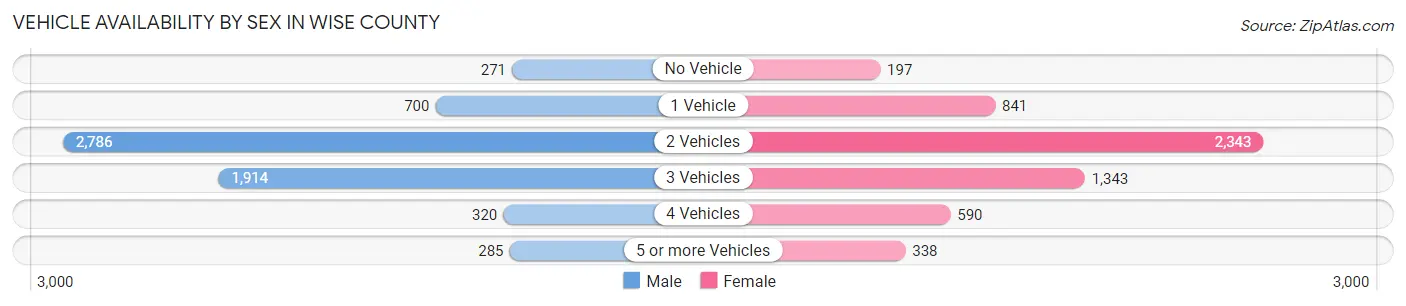 Vehicle Availability by Sex in Wise County