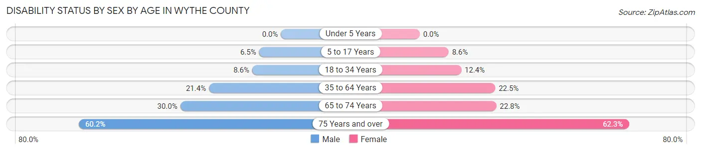 Disability Status by Sex by Age in Wythe County