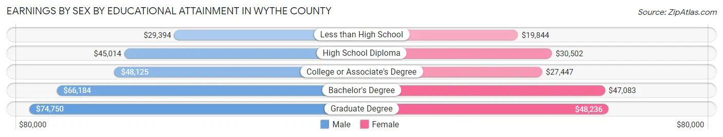 Earnings by Sex by Educational Attainment in Wythe County