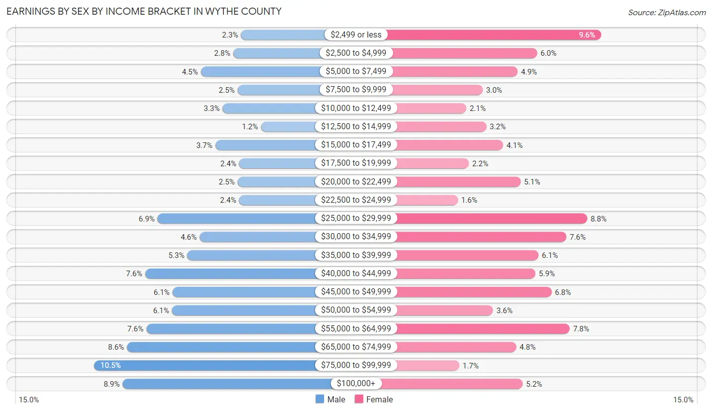 Earnings by Sex by Income Bracket in Wythe County