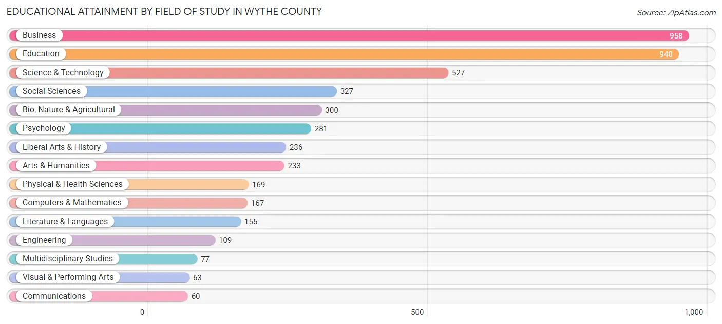 Educational Attainment by Field of Study in Wythe County