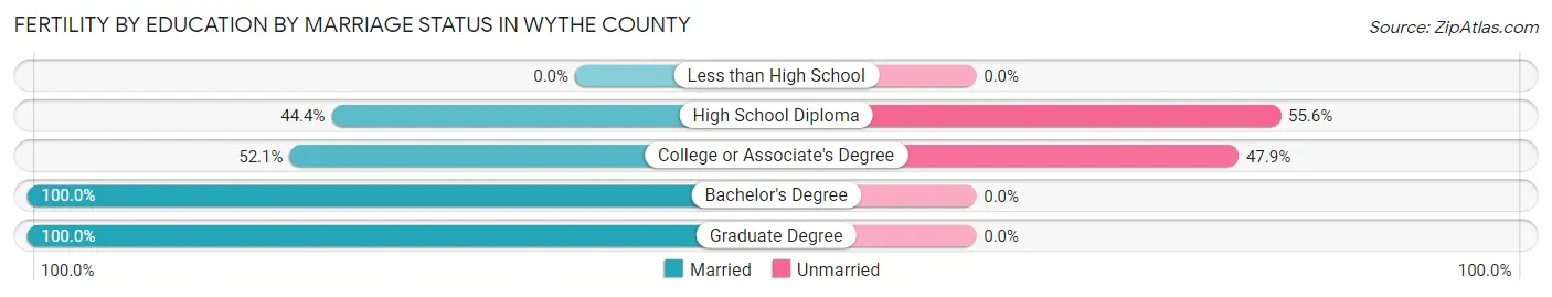 Female Fertility by Education by Marriage Status in Wythe County