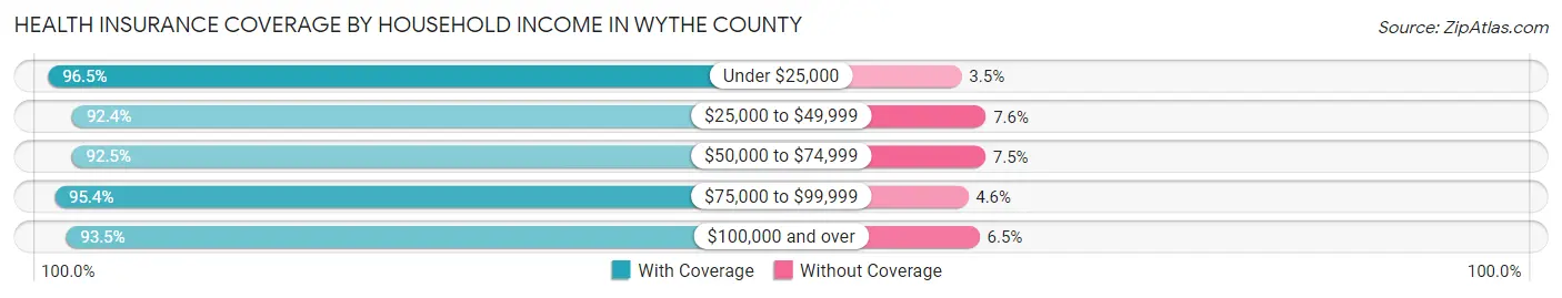 Health Insurance Coverage by Household Income in Wythe County