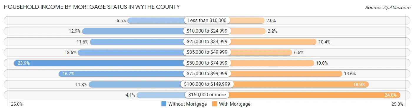 Household Income by Mortgage Status in Wythe County