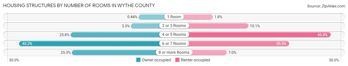 Housing Structures by Number of Rooms in Wythe County